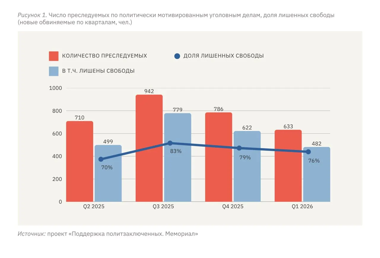 По данным правозащитного доклада, в январе–марте 2026 года в политически мотивированных делах фигурируют 633 человека, из них 482 ограничены в свободе. Эксперты отмечают, что число таких дел в России стабильно держится на высоком уровне.