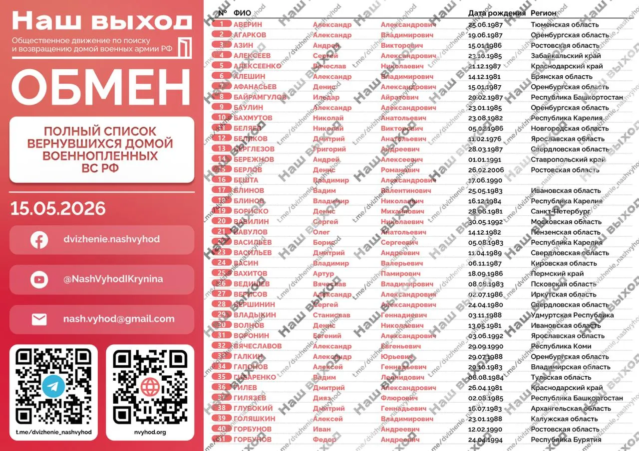 15 мая в ходе этапа обмена домой доставлены 205 российских военнослужащих. В опубликованных списках указаны трое уроженцев Удмуртии — их имена и даты рождения. Сейчас они находятся в Беларуси, им оказывают медицинскую и психологическую помощь; затем доставят в Россию для лечения и реабилитации.