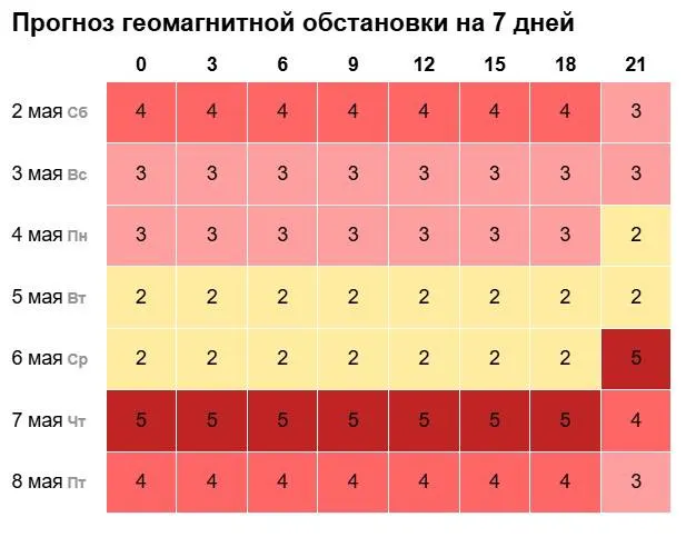 Во второй половине недели в регионе ожидаются резкие геомагнитные колебания: пик активности — вечером 6 мая, постепенное ослабление к 8 мая.