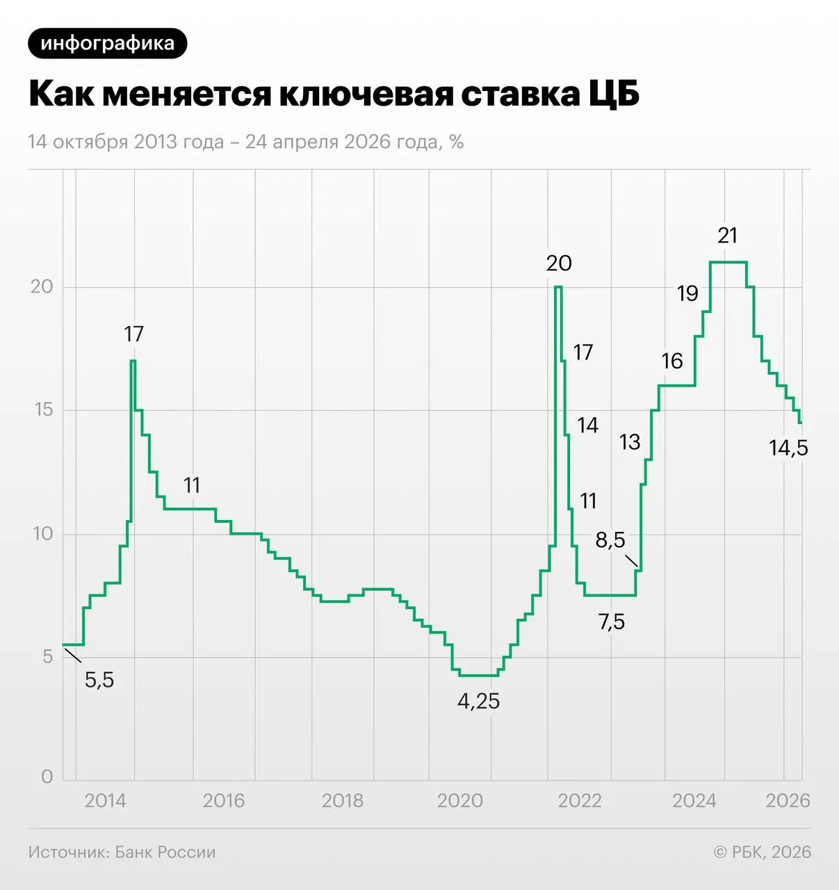 Через своп‑контракты участники рынка оценивают снижение ключевой ставки с 14,5% на 1,25 п.п. в июне—июле и выход к 13–13,25% к декабрю. Экономисты предупреждают о рисках в связи с осенней индексацией тарифов ЖКХ.