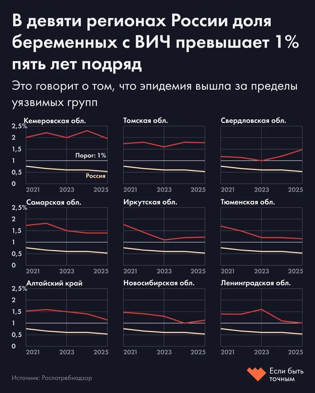 В ряде регионов Сибири и Урала показатель доли беременных с положительным ВИЧ‑статусом стабильно выше 1% — порога, по которому эпидемию считают генерализованной. По всей стране уровень составляет 0,53%.