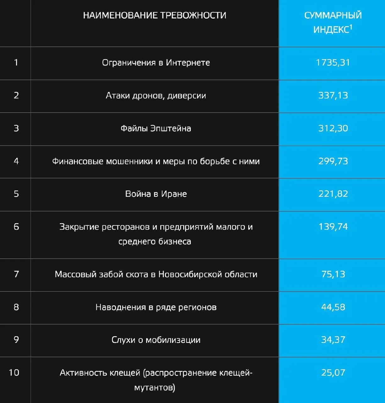 Опрос показал, что первыми в списке опасений россиян стали ограничения в интернете, затем — атаки беспилотников и обсуждение «файлов Эпштейна». В топ также попали локальные экологические и экономические риски.