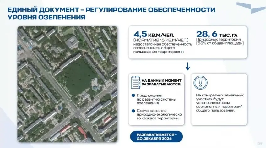 На одного жителя приходится 4,5 м² зелёных зон при нормативе 16 м²; власти готовят единый документ по озеленению и природно-экологическому каркасу к декабрю 2026 года.