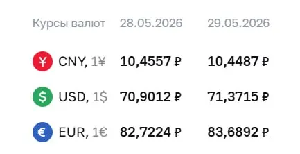Банк России поднял официальный курс доллара на 47 копеек и евро почти на рубль. Юань остался почти без изменений. По курсу ЦБ проходят расчёты по ряду финансовых инструментов.