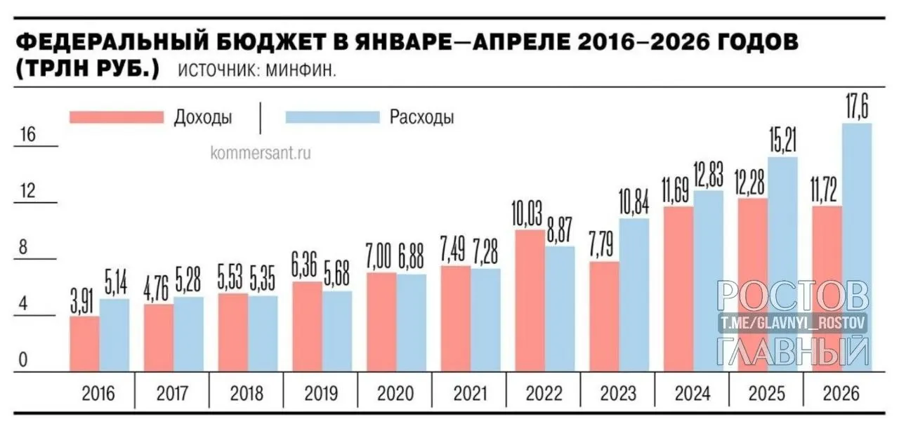 По данным Минфина, дефицит федерального бюджета за январь—апрель 2026 года составил 5,8 трлн руб. (2,5% ВВП). Это почти на 3 трлн больше, чем год назад; в апреле рост составил 1,3 трлн (28,4%).