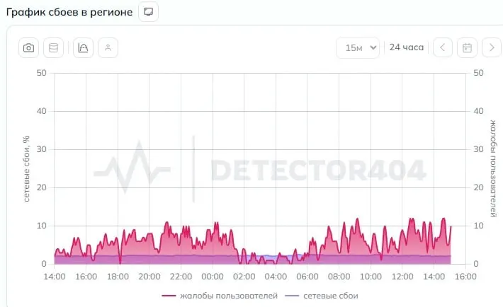Жители Башкортостана сообщают о полном отсутствии или длительных перебоях домашнего интернета с 17 мая. В жалобах отмечают проблемы у абонентов операторов Мегафон и Йота и недоступность ряда сервисов.