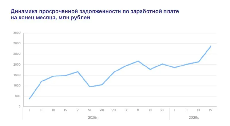 По данным Росстата, на конец апреля 2026 года незавыплаченная заработная плата в стране достигла примерно 2,9 млрд рублей; более половины задолженностей образовались в текущем году.