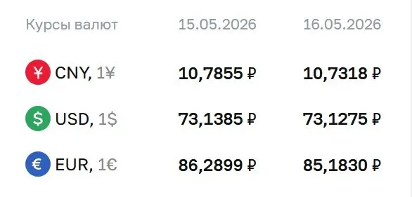 Официальный курс на выходные и понедельник, 18 мая: доллар — 73,13 ₽ (−0,01 ₽), евро — 85,18 ₽ (−1,11 ₽), юань — 10,73 ₽ (−0,05 ₽). По курсу ЦБ проходят расчеты по ряду финансовых инструментов.