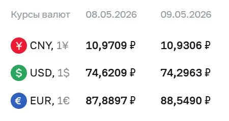 Официальный курс Банка России на праздники и 12 мая: доллар — ₽74,30; евро — ₽88,55; юань — ₽10,93. По этому курсу проходят расчёты по ряду финансовых инструментов.
