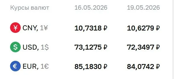 На 19 мая официальный курс: доллар — 72,35 ₽ (−0,78 ₽), евро — 84,07 ₽ (−1,11 ₽), юань — 10,63 ₽ (−0,10 ₽). Курсы ЦБ используются для расчётов по ряду финансовых инструментов.
