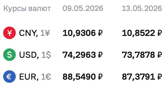 Официальный курс Центробанка на 13 мая: доллар — 73,7878 ₽, евро — 87,3791 ₽, юань — 10,8522 ₽. По курсу ЦБ проводятся расчёты по ряду финансовых инструментов.