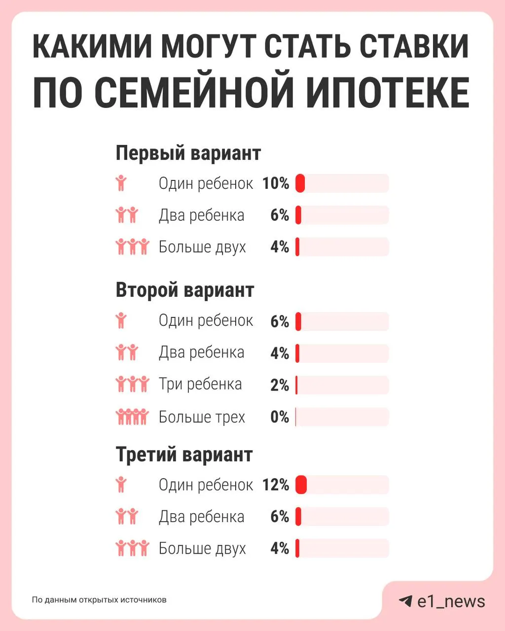 Власти обсуждают дифференциацию ставок по «семейной ипотеке»: чем больше детей — тем ниже процент. Сейчас действует единая ставка 6%, но нагрузку на бюджет считают высокой; предложения по реформе должны подготовить к лету.