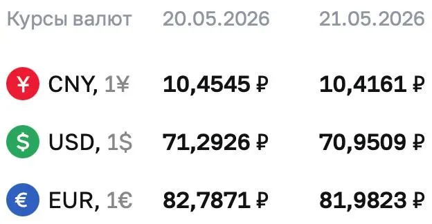 Официальный курс доллара на 21 мая — 70,9509 ₽; евро и юань также снизились. По курсу ЦБ проходят расчёты по ряду финансовых инструментов.