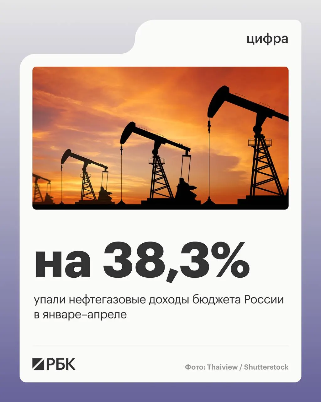 За январь–апрель 2026 года нефтегазовые поступления составили 2 298 млрд руб. — на 38,3% меньше года ранее; общие доходы — 11 721 млрд руб., расходы — 17 598 млрд руб.; ненефтегазовые доходы выросли на 10,2%.