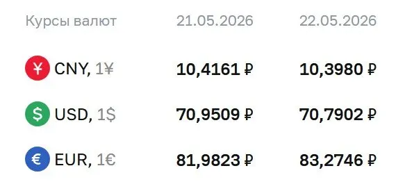Официальный курс валют на 22 мая: доллар — 70,79 ₽ (−0,16 ₽), евро — 83,27 ₽ (+1,29 ₽), юань — 10,40 ₽ (−0,02 ₽). По курсу Центрального банка проходят расчёты по ряду финансовых инструментов.
