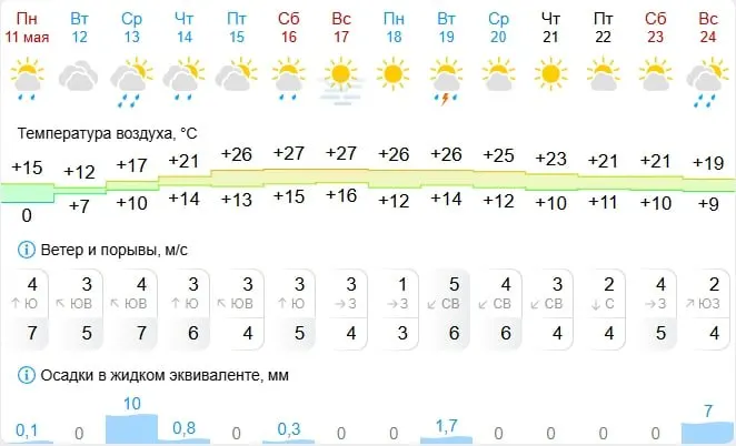 Уже в среду температура поднимется до +17°C, а к выходным ожидается потепление до +26…+27°C.