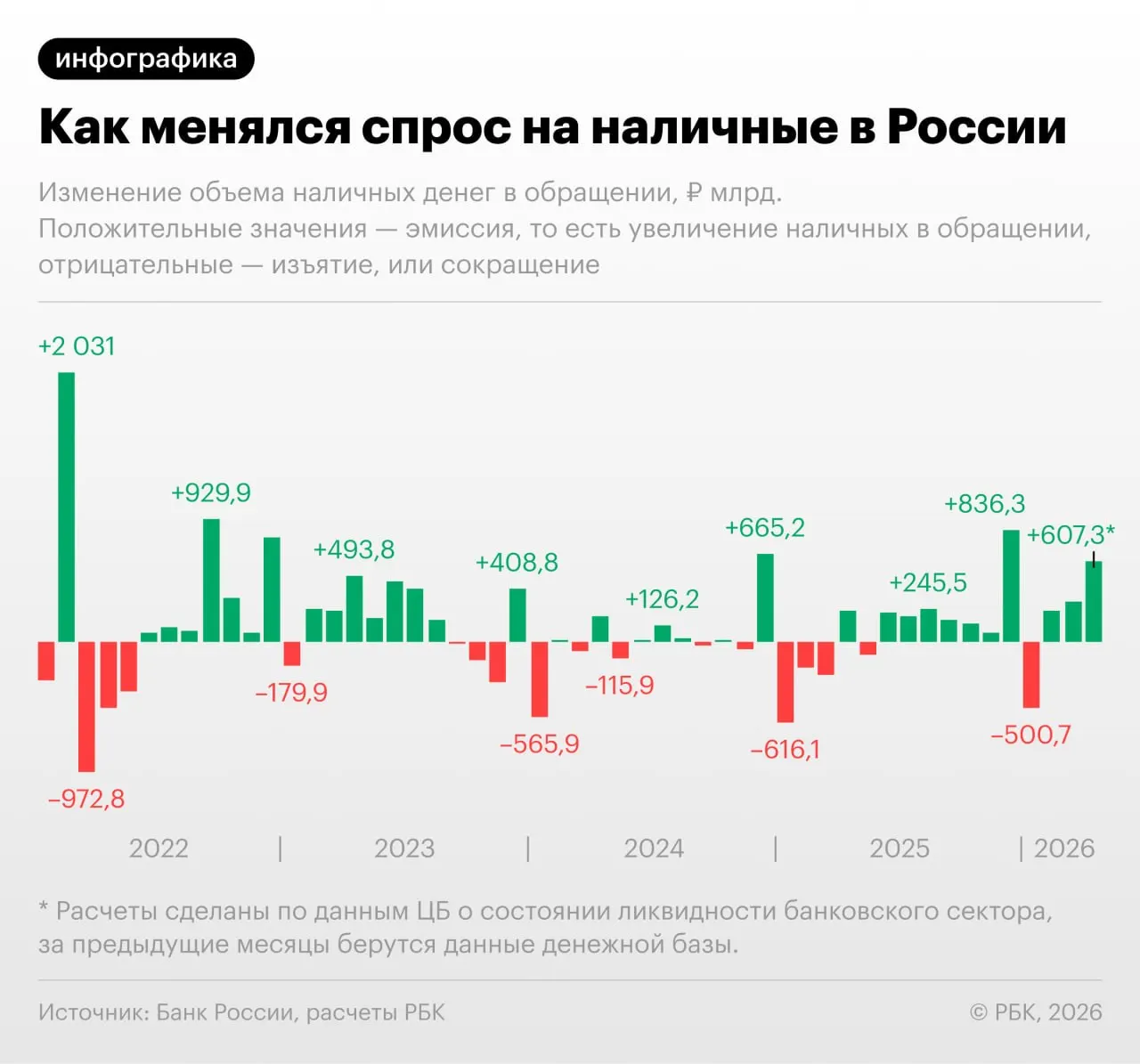 По данным ЦБ, в апреле объём наличных увеличился рекордно с сентября 2022 года; на 1 апреля в обращении было 19,48 трлн руб., к концу месяца показатель может превысить 20 трлн.