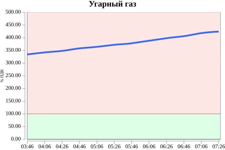 Приволжское УГМС сообщает, что концентрация угарного газа в Волгаре составляет 424% от допустимой нормы.
