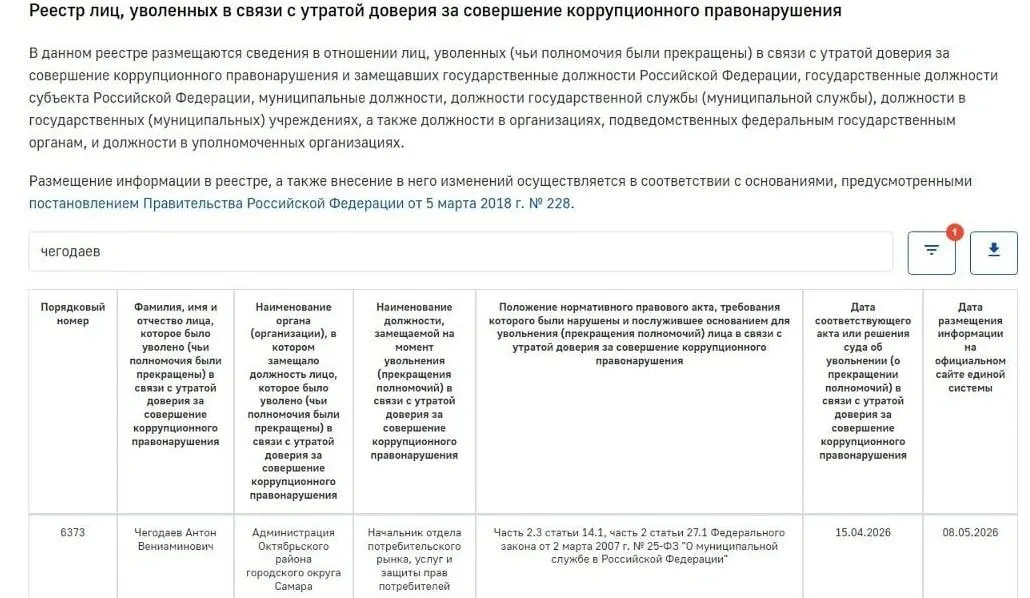 Антона Чегодаева уволили за утрату доверия и включили в реестр «чёрного списка» чиновников. Ему предъявлено обвинение во взятке — его лишили права занимать госдолжности на пять лет, расследование продолжается.