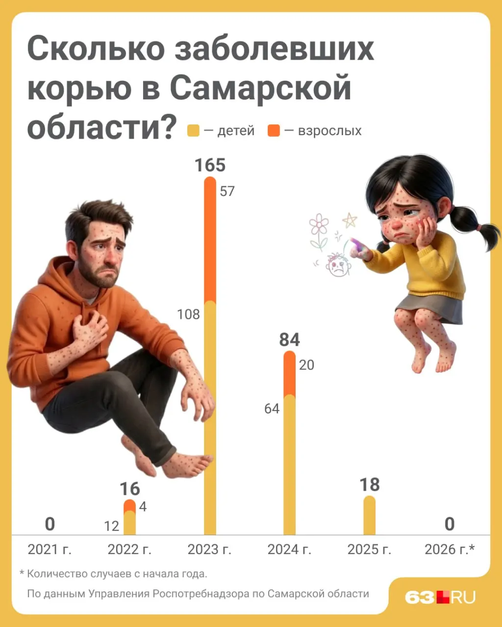 Число случаев кори в регионе росло в 2023 году, затем снизилось. По состоянию на 19 мая 2026 лабораторно подтверждённых случаев в Самарской области не зарегистрировано.