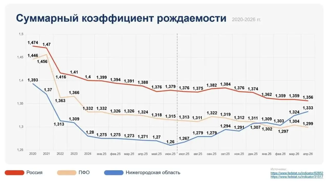 По данным Росстата за первые четыре месяца 2026 года показатель увеличился на 2% — до 1,333; власти связывают рост с запуском программы «Основа», с момента её старта общий показатель вырос почти на 6%.