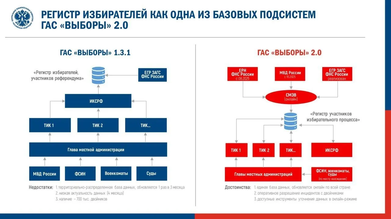 В регламенте на перевод ГАС 2.0 в режим подготовки для предстоящей думской кампании заложены новые функции и возможность подписывать протоколы электронной подписью. Эксперты предупреждают о рисках для доступности данных и вспоминают ошибки в опытной эксплуатации системы.