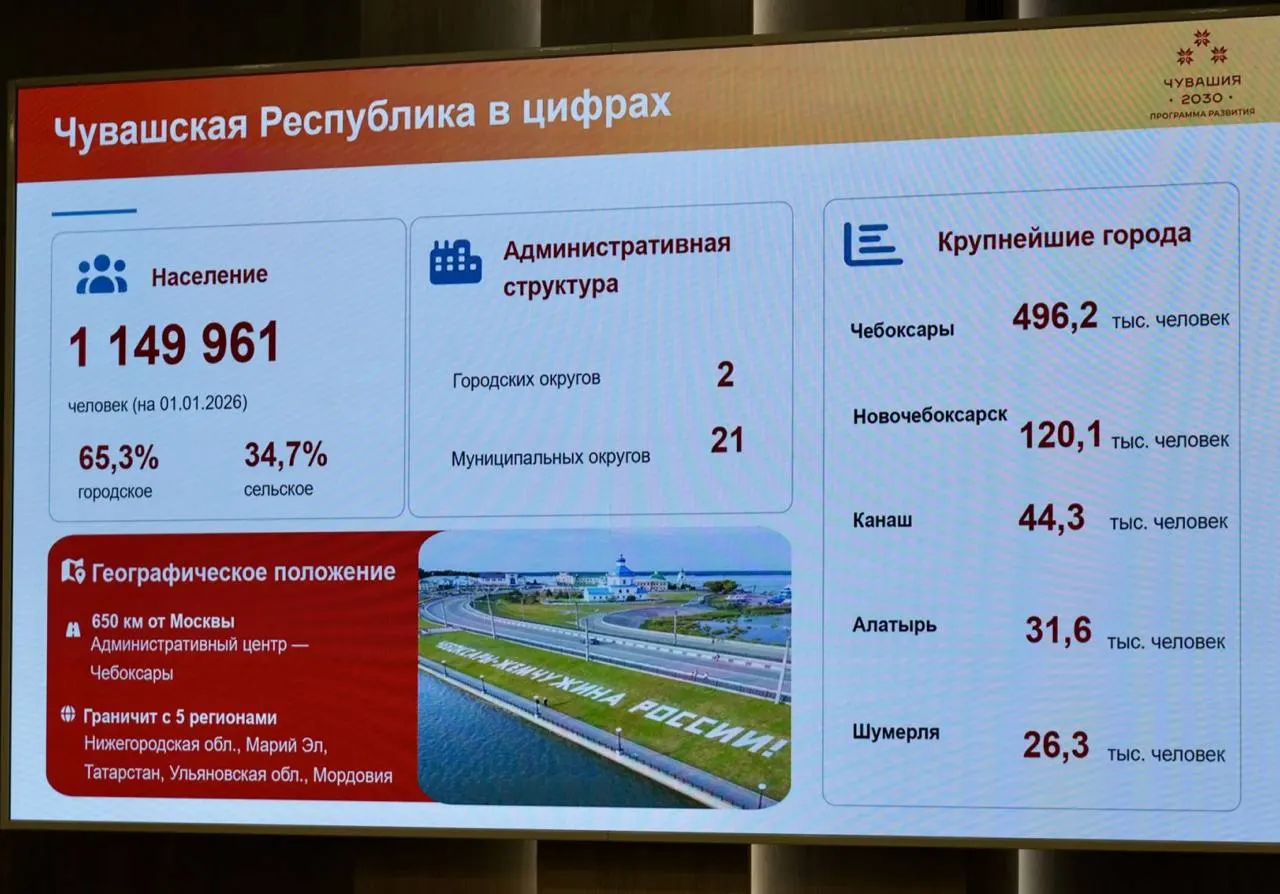 По состоянию на 1 января 2026 года в республике проживали 1 149 961 человек — примерно на 9,8 тысячи меньше, чем годом ранее. Снижение отмечается и в крупнейших городах Чувашии.