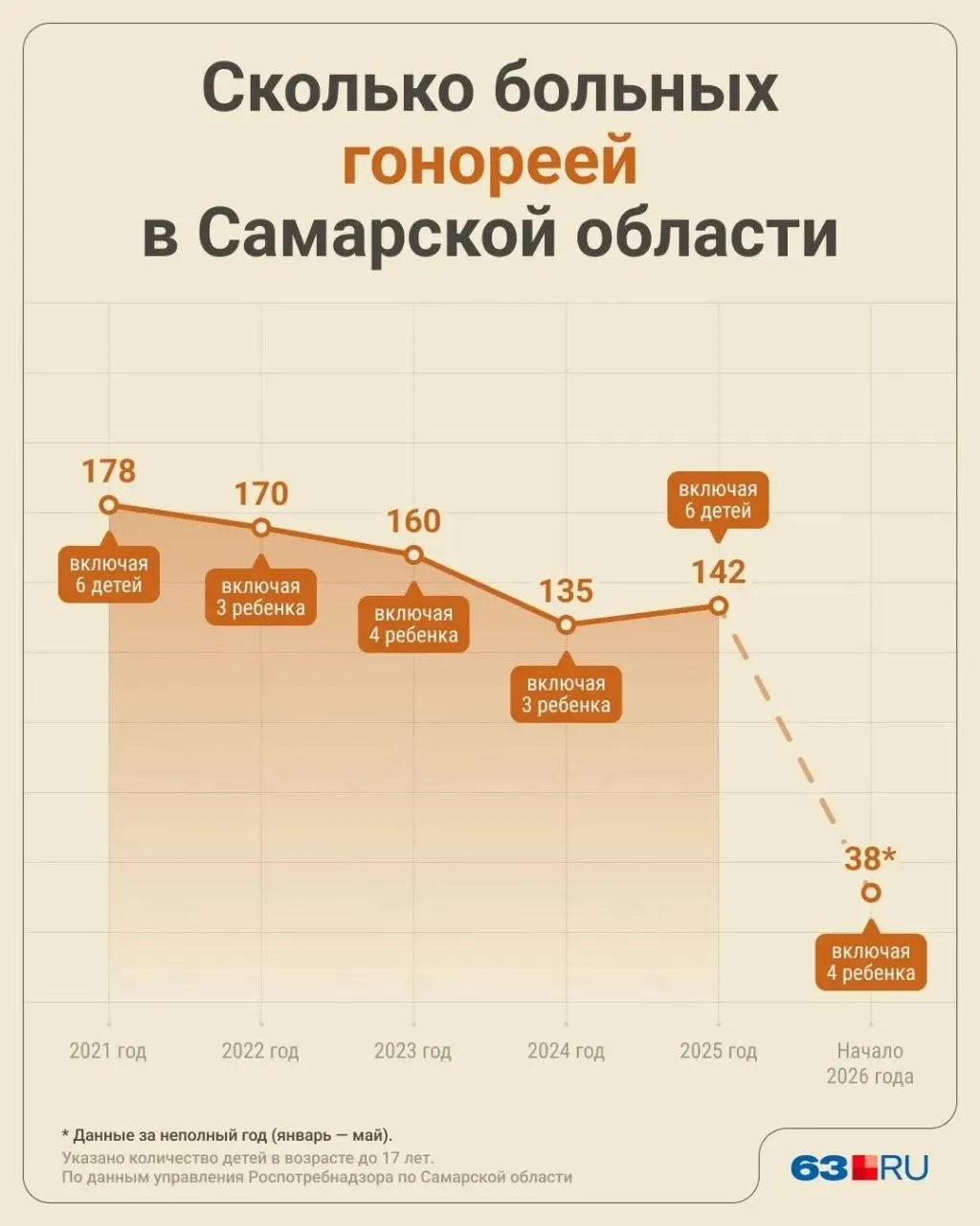 Роспотребнадзор по Самарской области сообщает: за январь—май 2026 года в регионе зарегистрировано 38 случаев гонореи, 31 из них приходится на Самару; среди заболевших — четыре ребёнка до 17 лет, все — из областного центра.