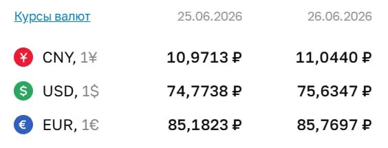По курсу Центробанка на 26 июня доллар — 75,63 ₽, евро — 85,77 ₽, юань — 11,04 ₽. По курсу регулятора проходят расчеты по ряду финансовых инструментов.