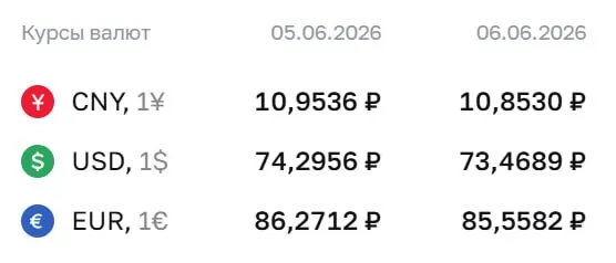 Официальный курс Центробанка на 8 июня: доллар — 73,47 ₽, евро — 85,56 ₽, юань — 10,85 ₽. По этим курсам проходят расчеты по облигациям и фьючерсам.