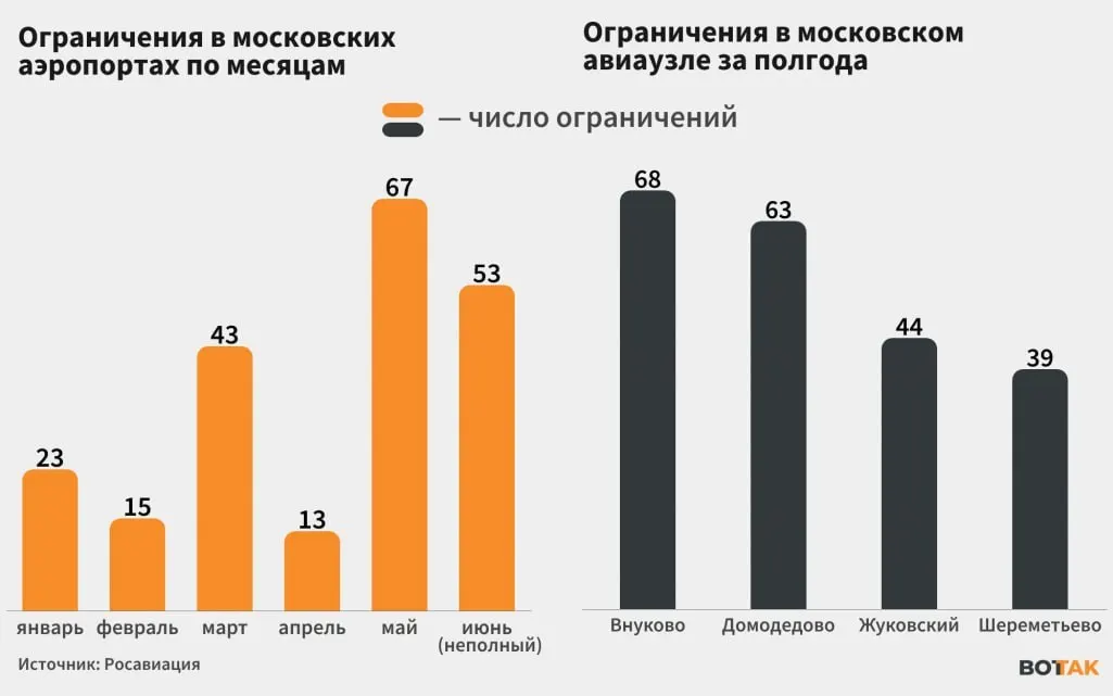 С начала июня в столичных аэропортах часто вводят ограничения и временные закрытия из‑за атак дронов; за один день над Москвой сообщили о 76 сбитых БПЛА, пострадавших нет.