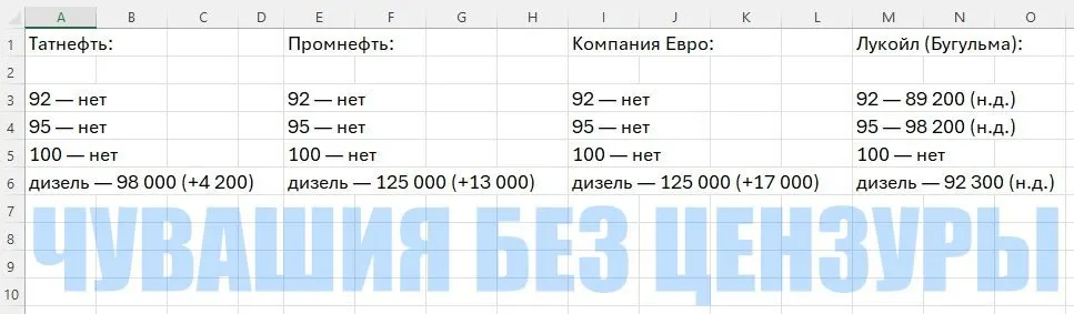 Оптовые цены на дизельное топливо в ряде регионов Поволжья взлетели более чем на 80% за два месяца — розничные прайсы также растут, что может отразиться на стоимости продуктов и работе сельского хозяйства.