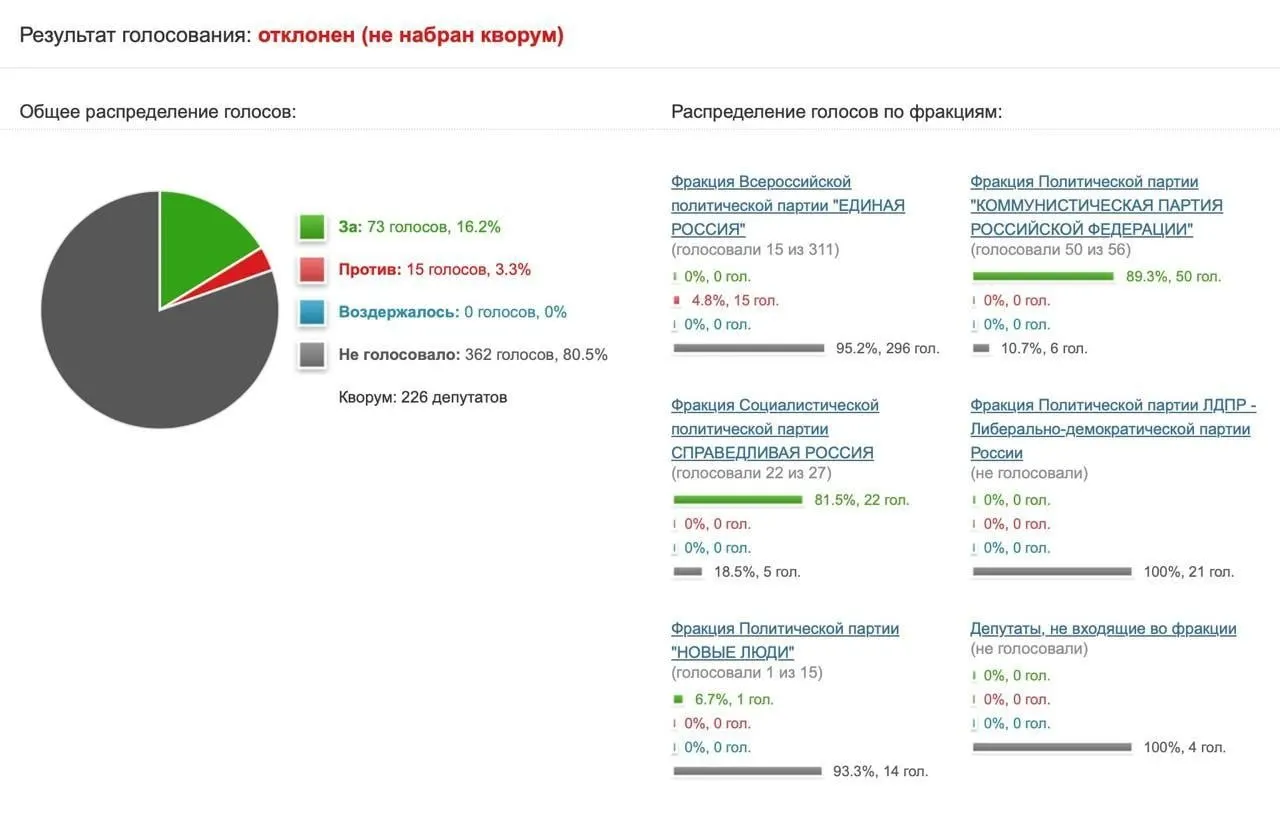 КПРФ предложила направить в Роскомнадзор и Минцифры запрос по эффективности блокировки мессенджера, но инициативу поддержали только 73 депутата. В комитете по информационной политике назвали предложение популизмом.