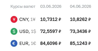 Официальный курс на 4 июня: доллар — ₽73,34 (+₽0,78), евро — ₽85,12 (+₽0,51), юань — ₽10,83 (+₽0,10). Повышение влияет на расчёты по ряду инструментов, включая замещающие облигации и фьючерсы.
