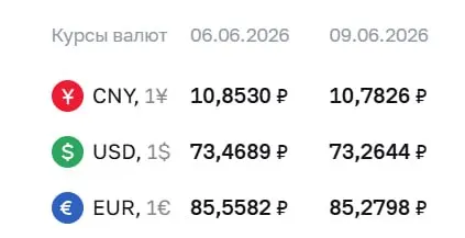 Официальный курс на 9 июня: доллар — 73,26 ₽ (−0,20 ₽), евро — 85,28 ₽ (−0,28 ₽), юань — 10,78 ₽ (−0,07 ₽). По курсу ЦБ проходят расчёты по облигациям и фьючерсам.