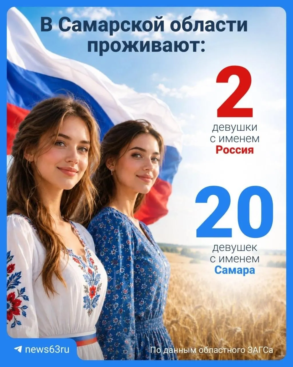 В регионе две девочки получили имя Россия (оба — 2017 года рождения), а имя Самара дали двадцати девочкам; большинство Самар родились в городе Самара, пик — в 2011 году.
