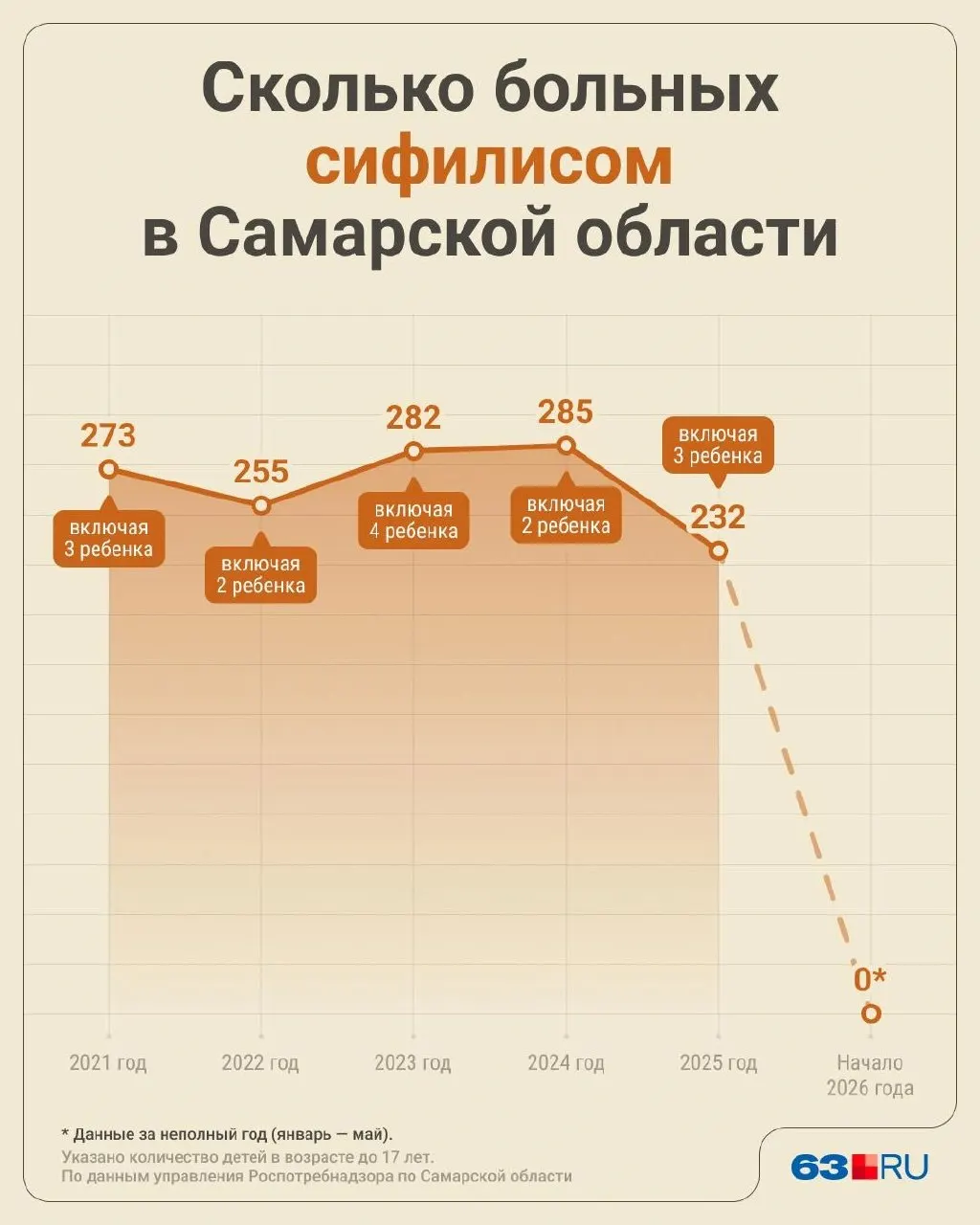Роспотребнадзор сообщает: в регионе выявлено 232 случая сифилиса, почти половина — 94 случая — в Самаре. В числе заболевших — трое несовершеннолетних.