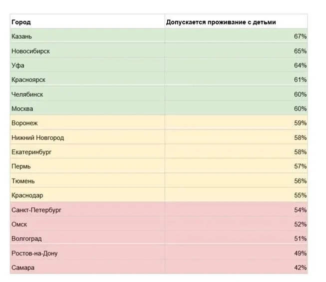 Исследование показало: в Самаре лишь 42% предложений по аренде допускают проживание с детьми — один из худших показателей среди городов-миллионников.