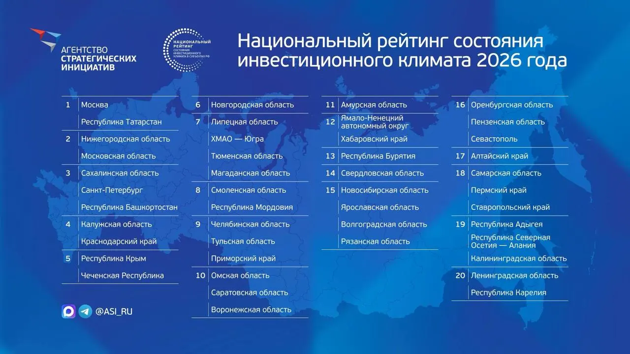 Регион вошёл в ТОП‑20 субъектов России по инвестиционной привлекательности.