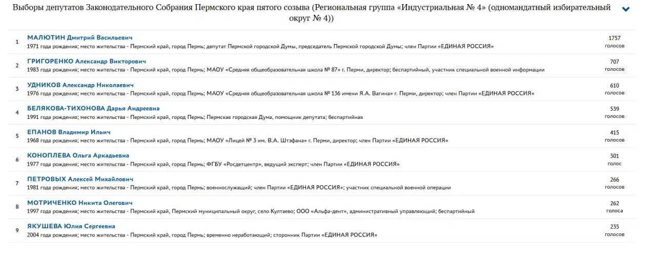 По итогам праймериз в регионе большинство одномандатных округов остались за знакомыми политиками — медийные «герои СВО» показали низкие результаты и не прошли в лидеры.