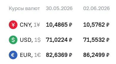 Официальный курс Центробанка на 2 июня: доллар — 71,55 ₽ (+0,53), евро — 86,25 ₽ (+3,61), юань — 10,58 ₽ (+0,09). Эти курсы используются при расчётах по ряду финансовых инструментов.