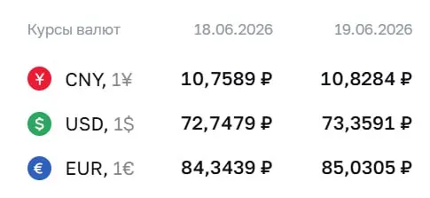 Официальный курс Центробанка на 19 июня: доллар — 73,36 ₽, евро — 85,03 ₽, юань — 10,83 ₽. По курсу ЦБ проходят расчёты по ряду финансовых инструментов, включая облигации и фьючерсы.