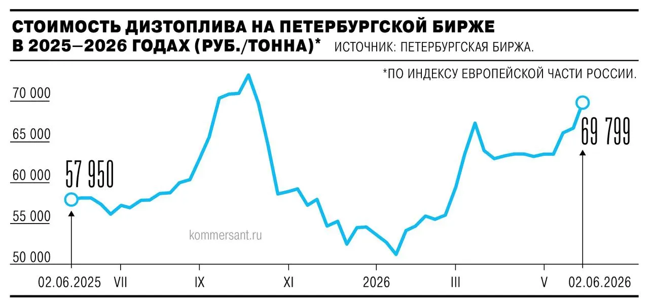 На Петербургской бирже 2 июня тонна летнего дизельного топлива подорожала почти на 3,5% — до 69,79 тыс. рублей, достигнув максимума с октября. Бензин дорожает слабее. Рынок связывает рост с сокращением предложения и падением объёмов продаж на бирже.
