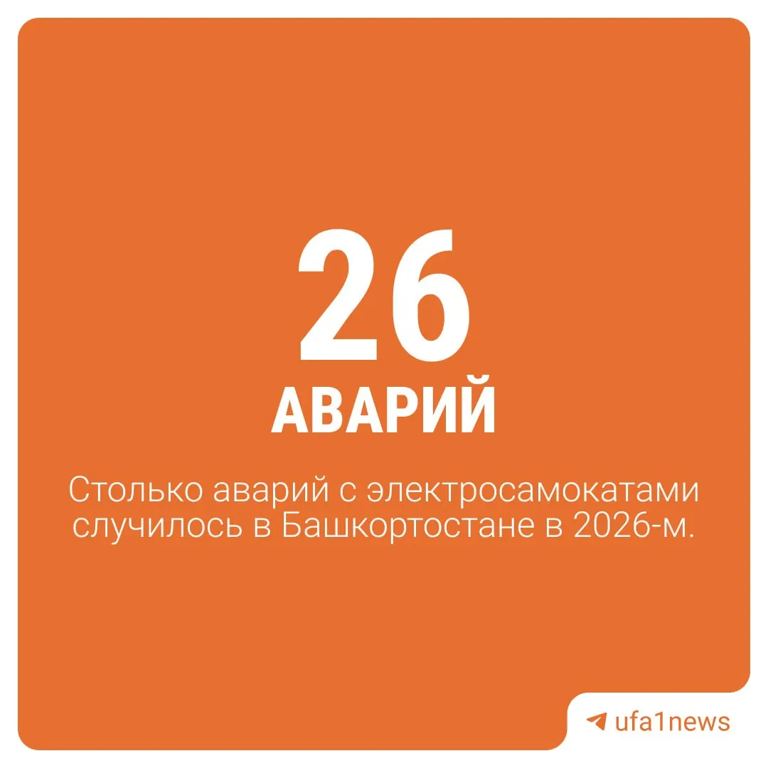 По данным отчёта Госавтоинспекции республика заняла восьмое место: в Башкортостане зарегистрировали 26 аварий с участием СИМ. Лидируют Москва (263 ДТП) и Санкт‑Петербург.