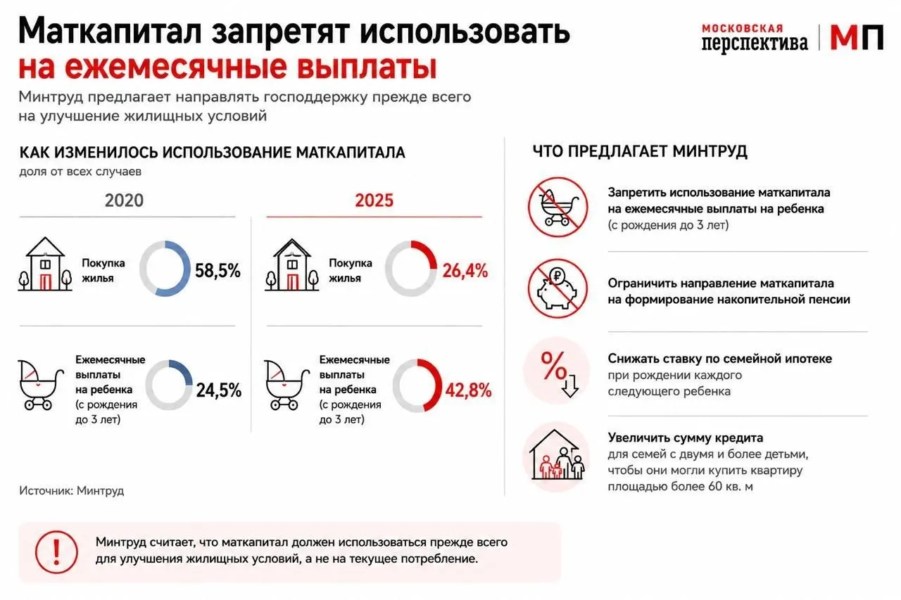 Ведомство предлагает изменить правила использования материнского капитала: поощрять траты на жильё через трансформацию условий семейной ипотеки и дифференцированные ставки.