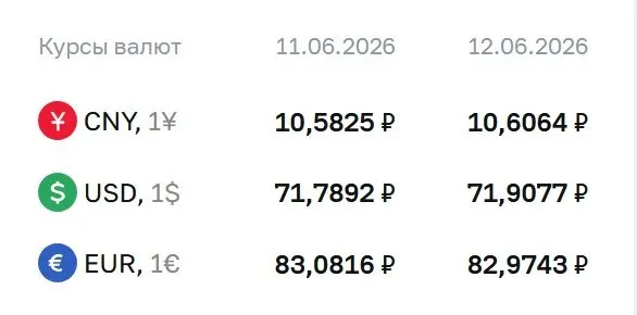 Центральный банк увеличил официальный курс доллара на 12 копеек — до 71,91 ₽. Евро опустился до 82,97 ₽, юань вырос до 10,61 ₽. По курсу ЦБ проводятся расчёты по ряду финансовых инструментов.