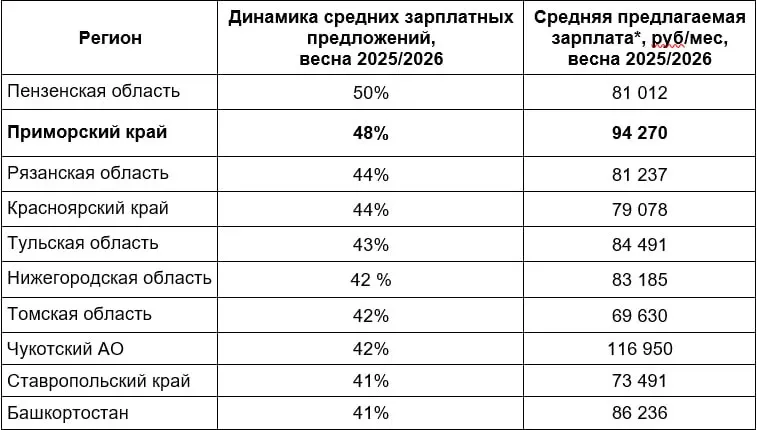 Аналитики зафиксировали заметный рост средних зарплат весной 2026 года: Пензенская область — лидер, Приморский край — второе место, Рязанская область — третья; особенно выросли зарплаты в сельском хозяйстве и туризме.