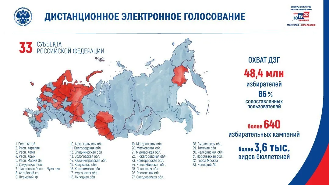 Из 89 субъектов электронное голосование запланировано в 33 регионах. В списке в основном территории с относительно низкими результатами «Единой России» и низкой явкой; онлайн‑голосованием охватят около 48,4 млн избирателей.