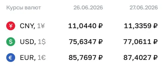 Официальный курс доллара по ЦБ поднялся до ₽77,06; евро и юань также укрепились. По курсу Центробанка проходят расчеты по ряду финансовых инструментов.