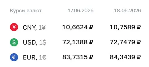 Официальные курсы на 18 июня: доллар — 72,75 ₽ (+0,61), евро — 84,34 ₽ (+0,61), юань — 10,76 ₽ (+0,10). Курсы используются для расчетов по ряду финансовых инструментов.